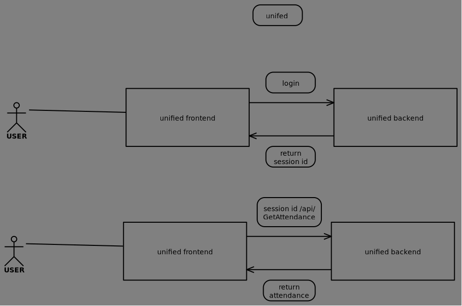 unified architecture for attendance